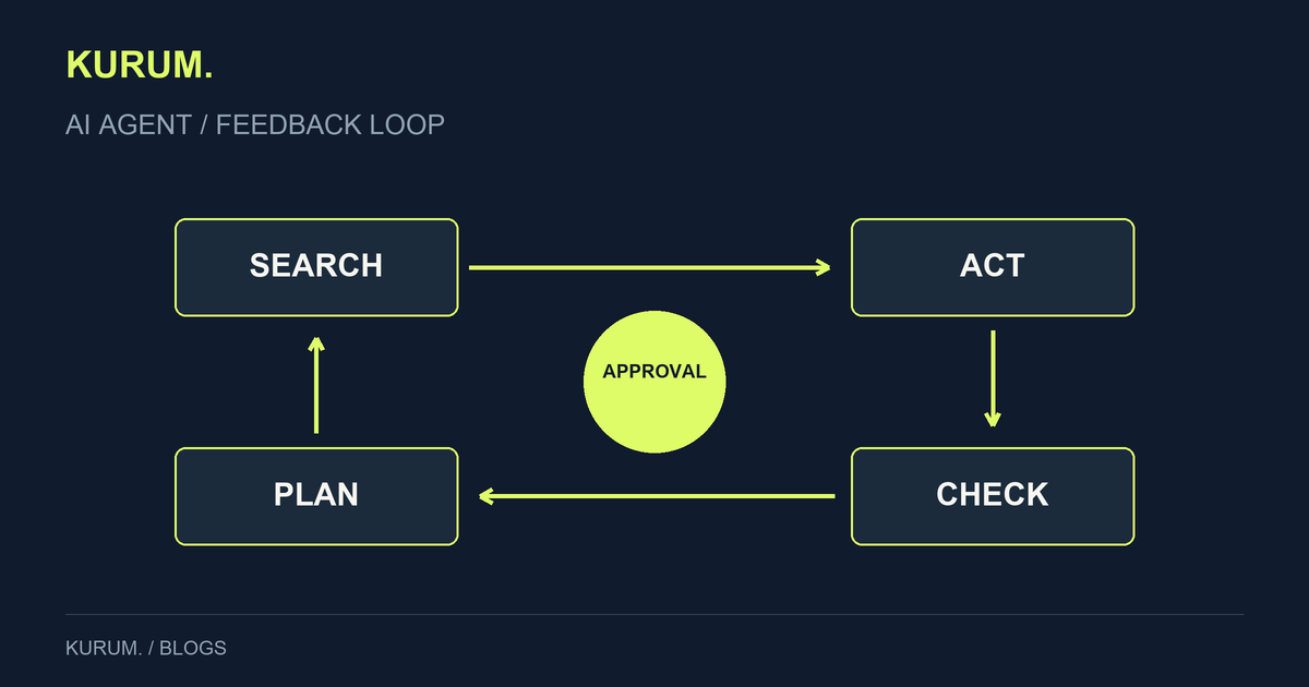 Agent loop illustrating research, action, verification and approval steps.