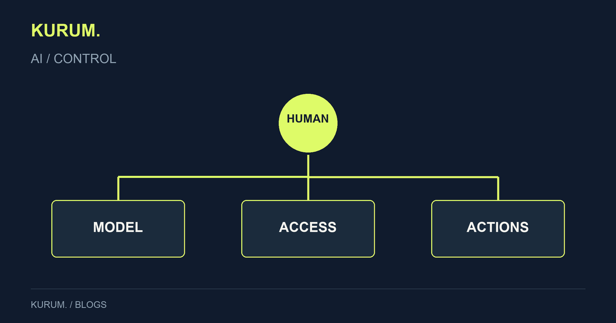 Control diagram separating a model, permission boundaries and human oversight.