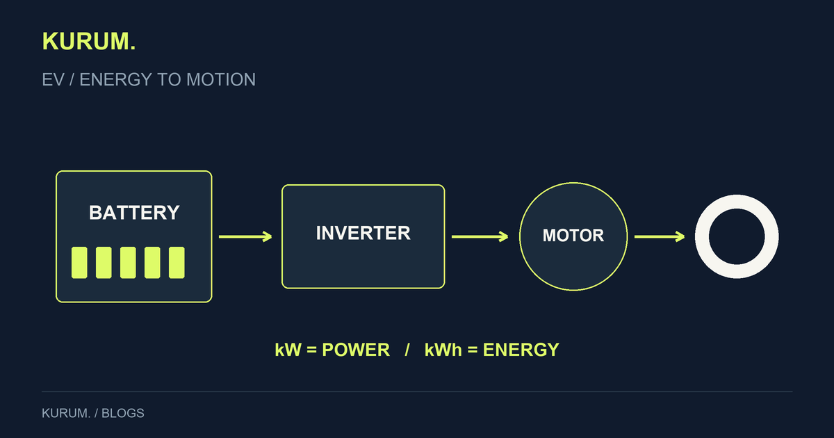 Original diagram of energy moving from battery through inverter and motor to the wheels.