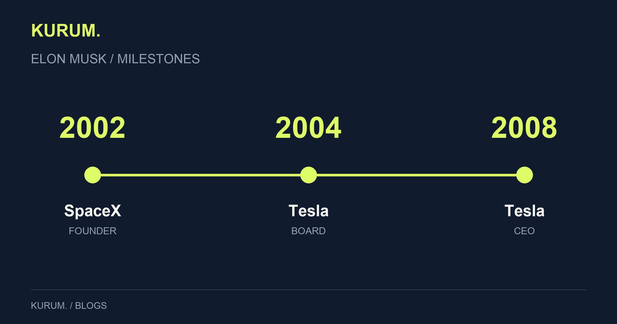 Timeline distinguishing Musk’s SpaceX founding and Tesla board and CEO milestones.