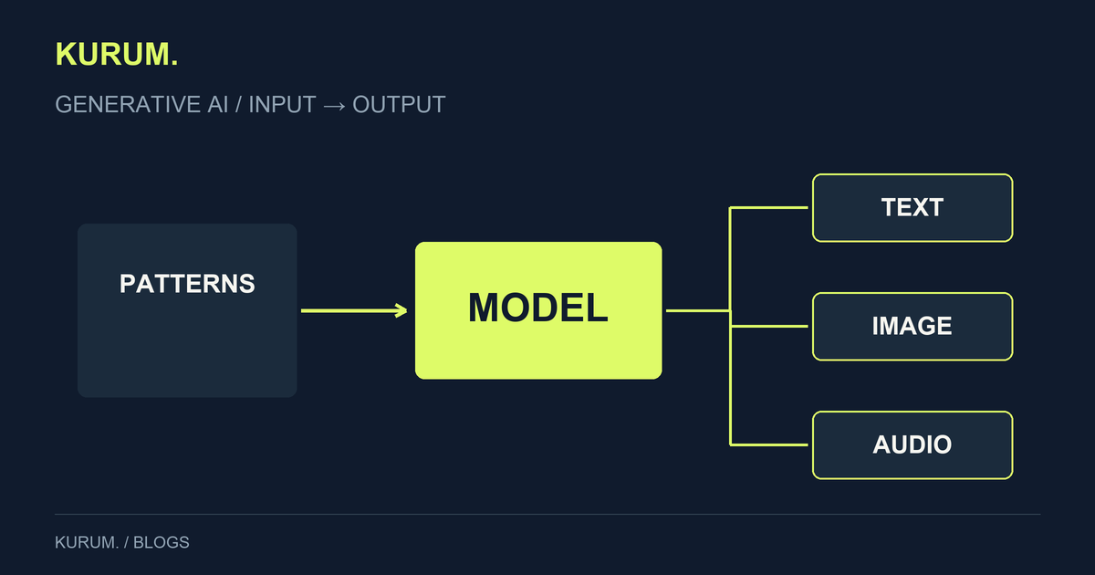 Generative AI diagram connecting input patterns with text, image and audio outputs.