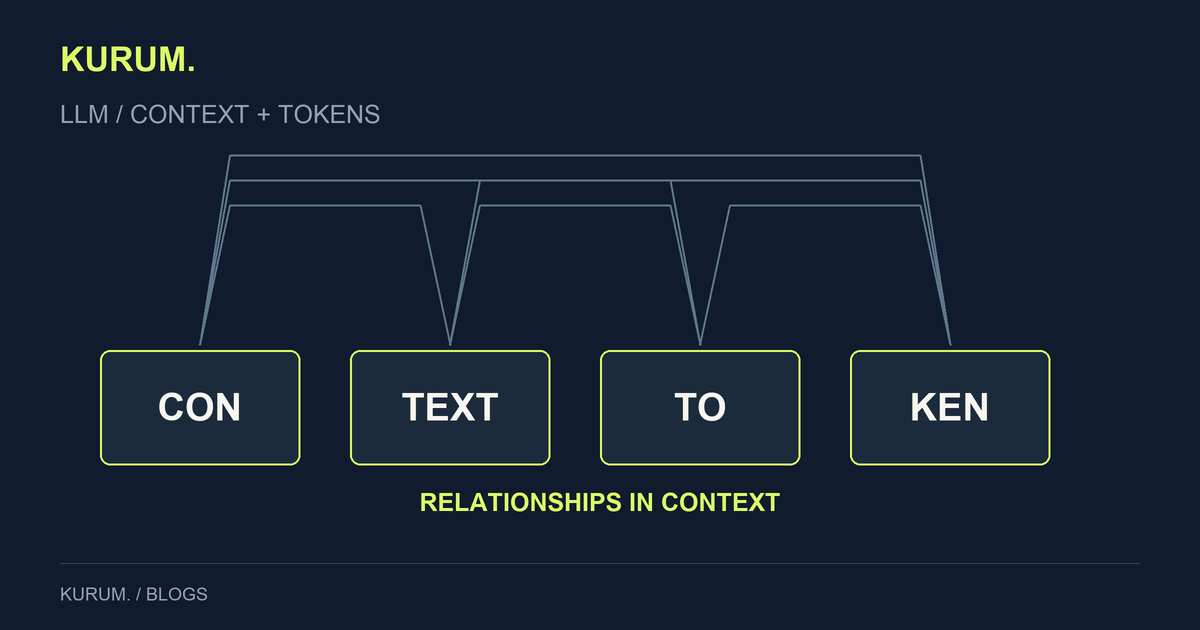 Large language model diagram showing connections among tokens in context.