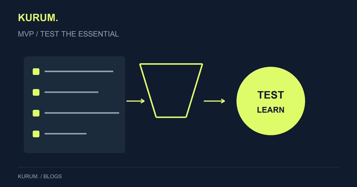 Product-development diagram from a feature list to a small experiment and learning.